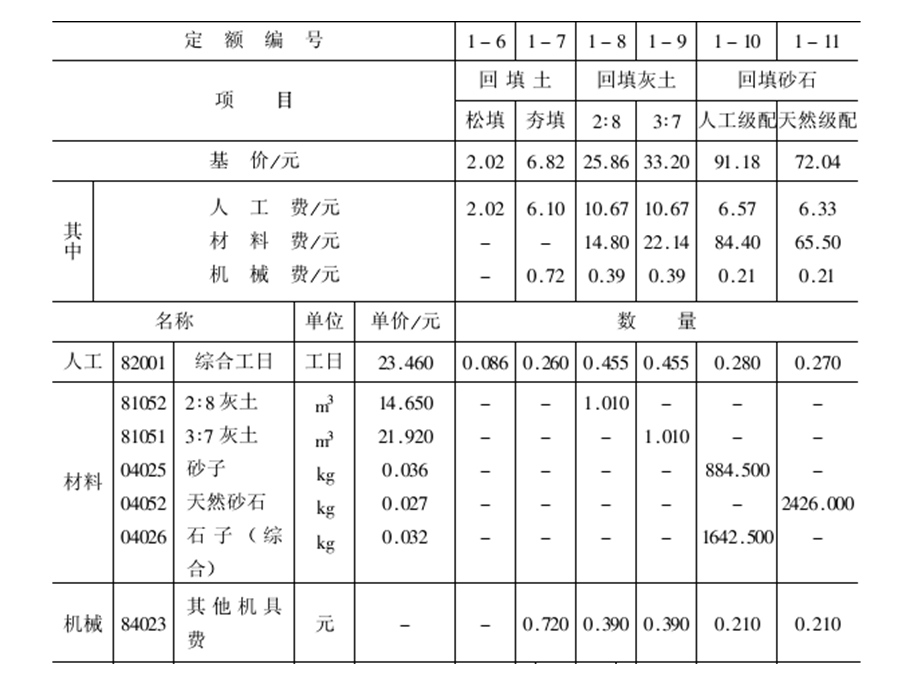 全国统一建筑工程基础定额.ppt_第3页