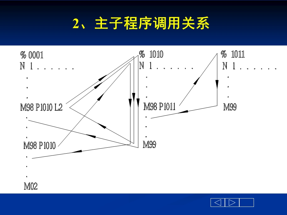 数控车床综合编程.ppt_第2页