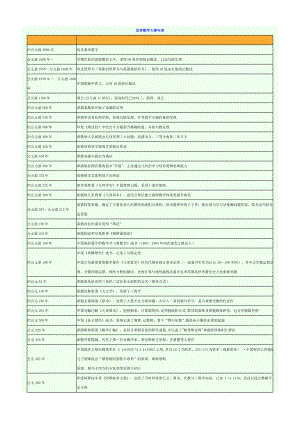 世界数学大事年表（1900年以前）.doc