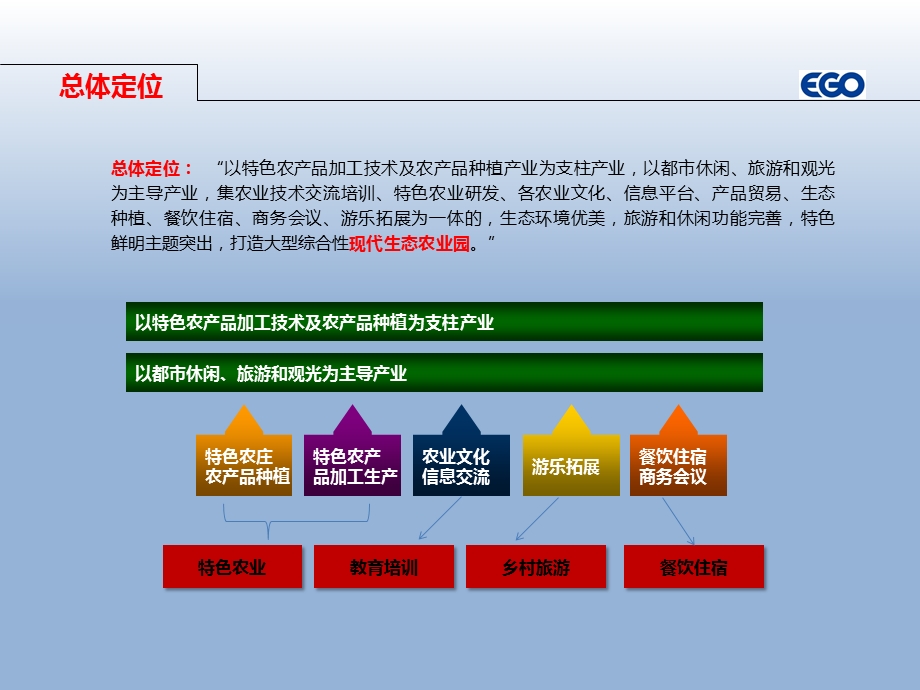 农场发展规划方案.ppt_第3页