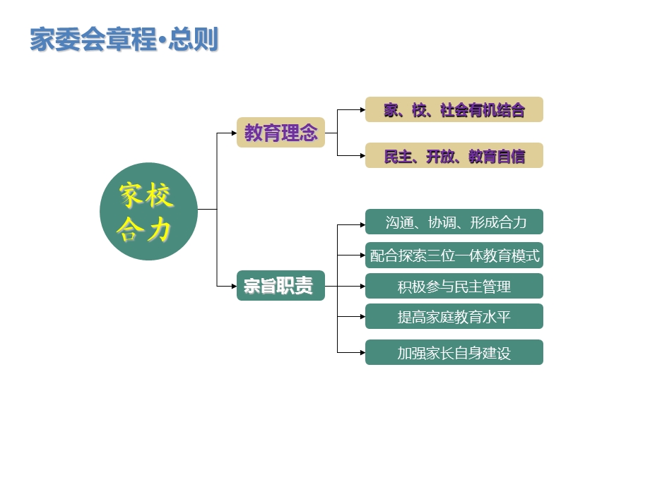 学校家委会总章程.ppt_第3页