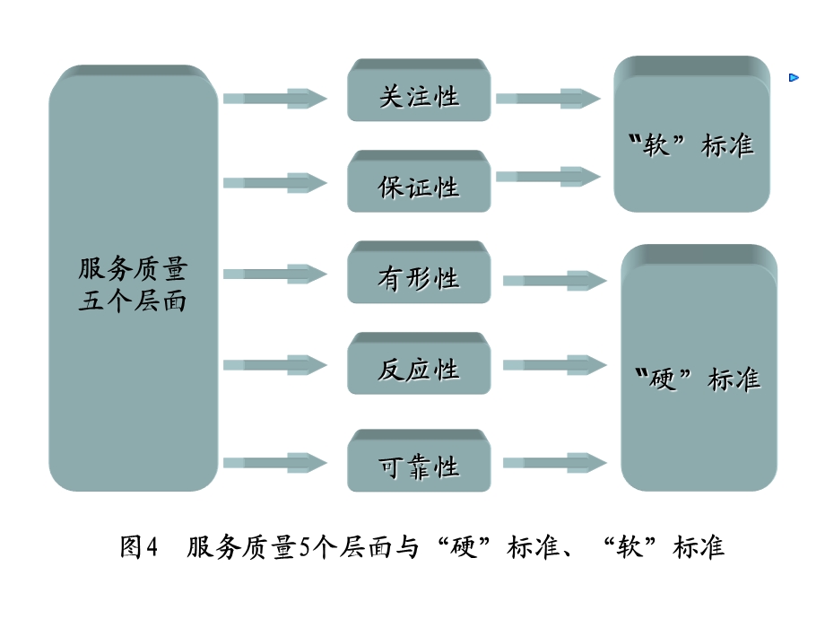 制定顾客导向的服务标准-弥补.ppt_第3页