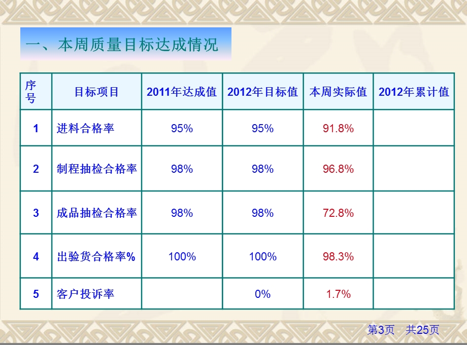 制造企业品质部9周质量报告.ppt_第3页