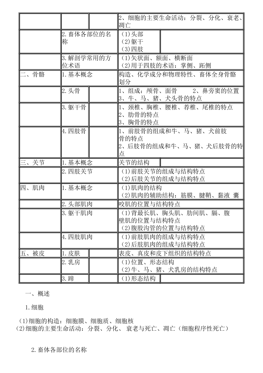 执业兽医考试大纲汇总.doc_第2页