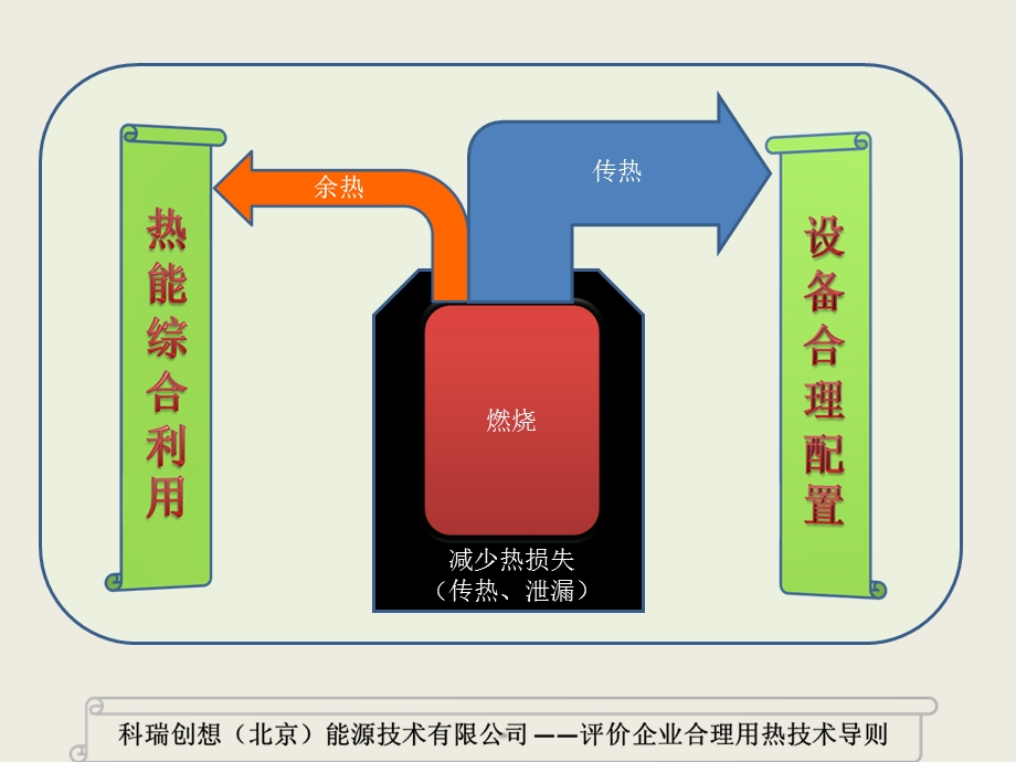 评价企业合理用热技术导则.ppt_第2页