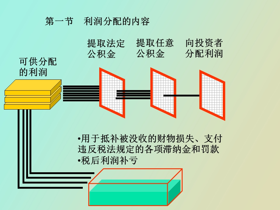 利润分配管理简简.ppt_第3页