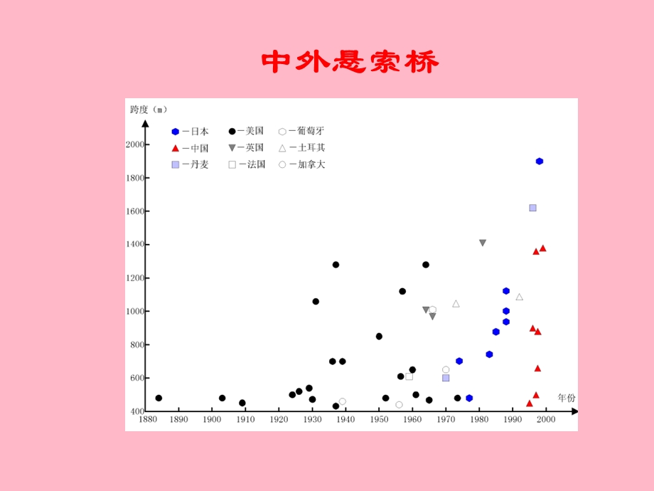 其他桥型悬索桥.ppt_第3页