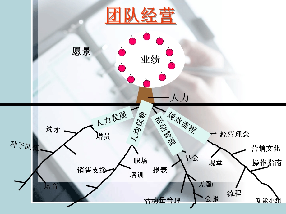 团队诊断与主管定位.ppt_第3页