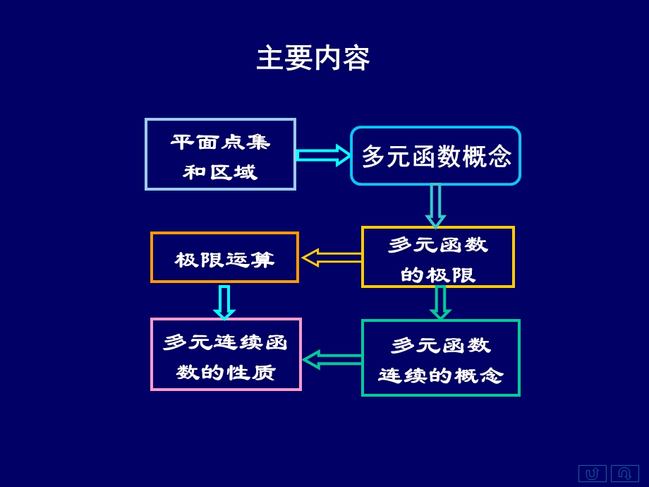 曲面的法向量与切线方程.ppt_第1页