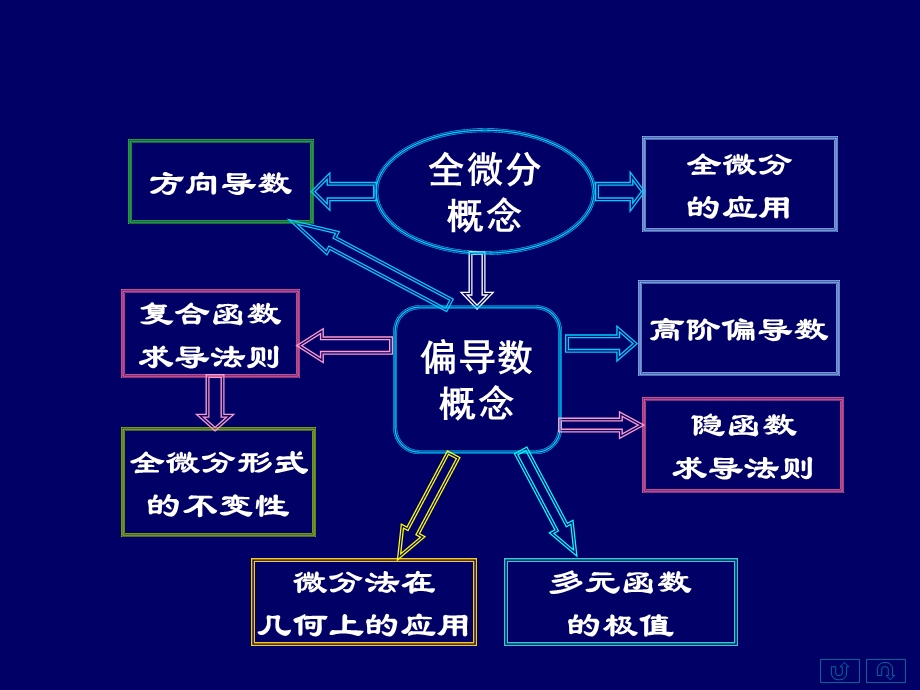 曲面的法向量与切线方程.ppt_第2页