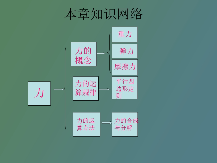 力的相互作用单元复习.ppt_第3页