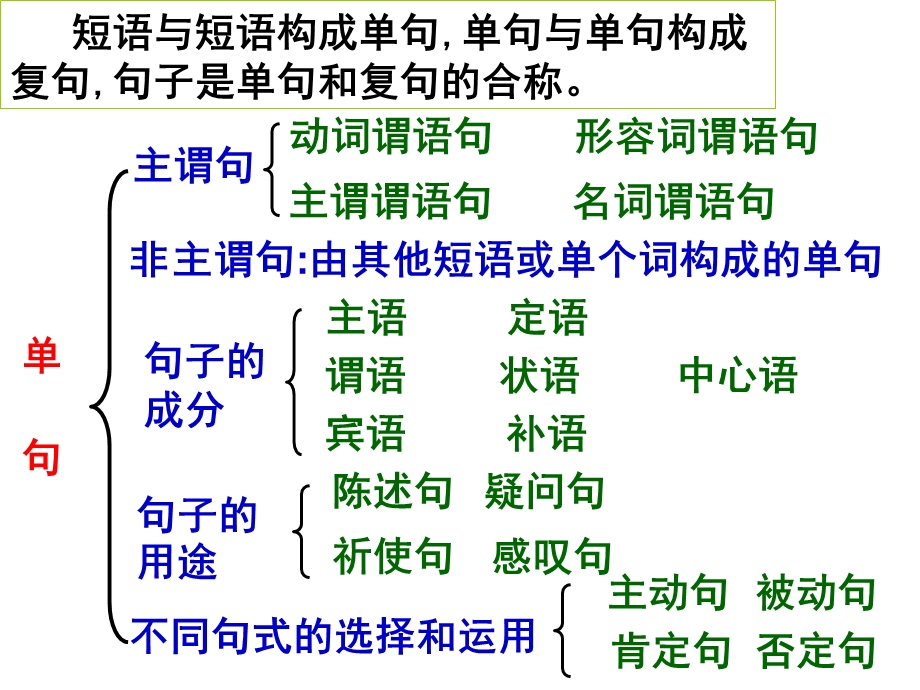 句子成分划分课件(共60张PPT).ppt_第2页