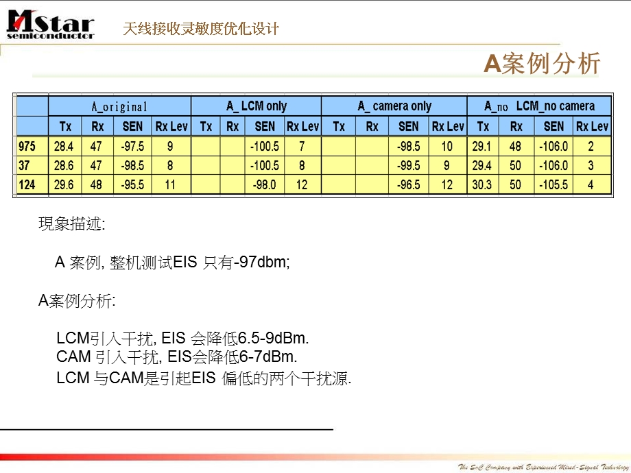 天线接收灵敏度优化设计.ppt_第3页