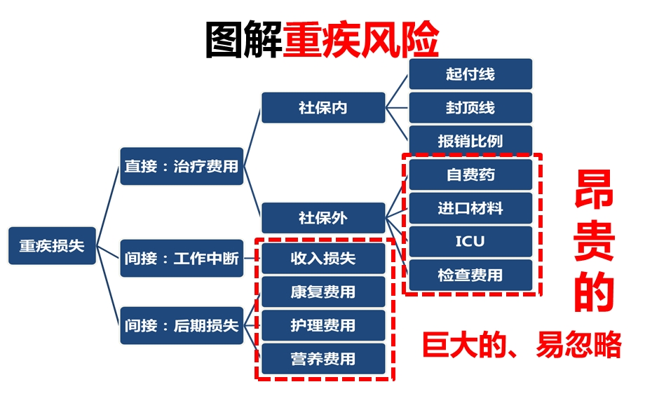 图解重疾风险及保险功能.ppt_第2页