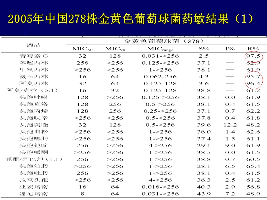 抗生素合理应用精华.ppt_第1页