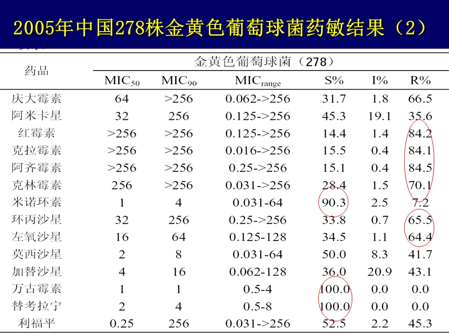 抗生素合理应用精华.ppt_第2页