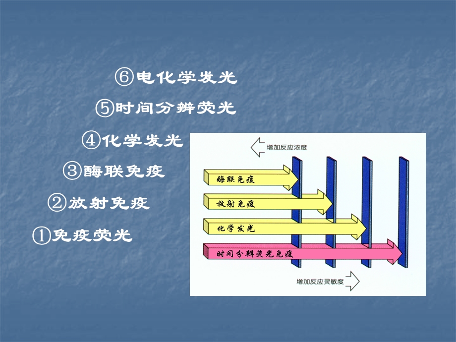 时间分辨荧光免疫分析技术.ppt_第3页