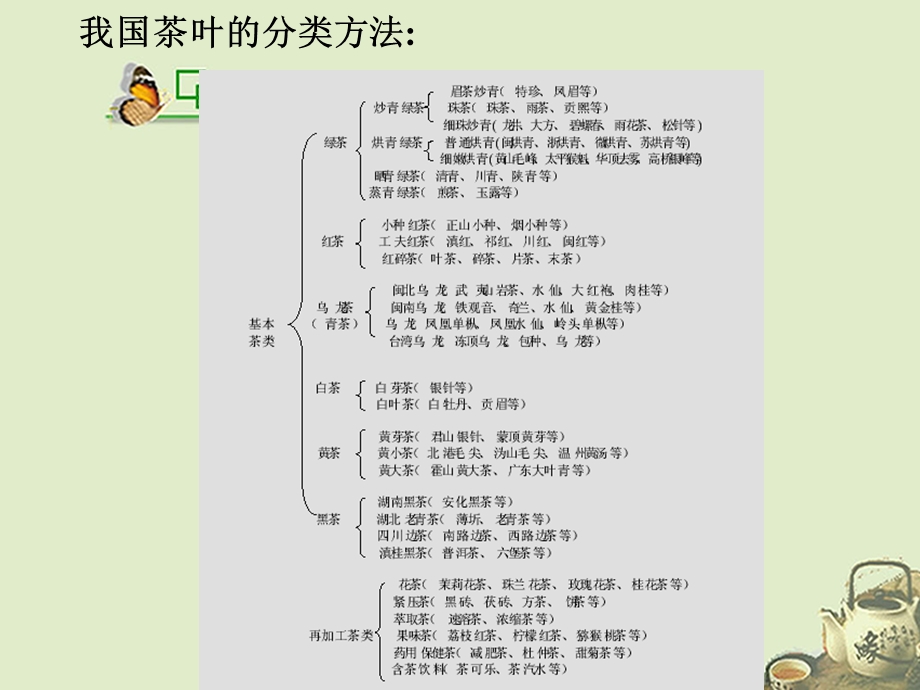 六大茶类品质特点及加工工艺.ppt_第1页