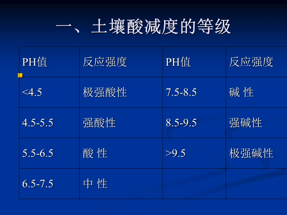 土壤pH值的测定.ppt_第3页