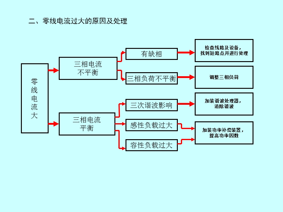 商业电气系统零线电流大的原因及处理方法.ppt_第3页