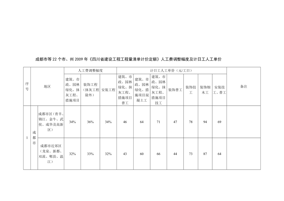 终稿成都市等22个市州四川省建设工程工程量清单计价定额人工费调整幅度及计日工人工单价二九.doc_第2页