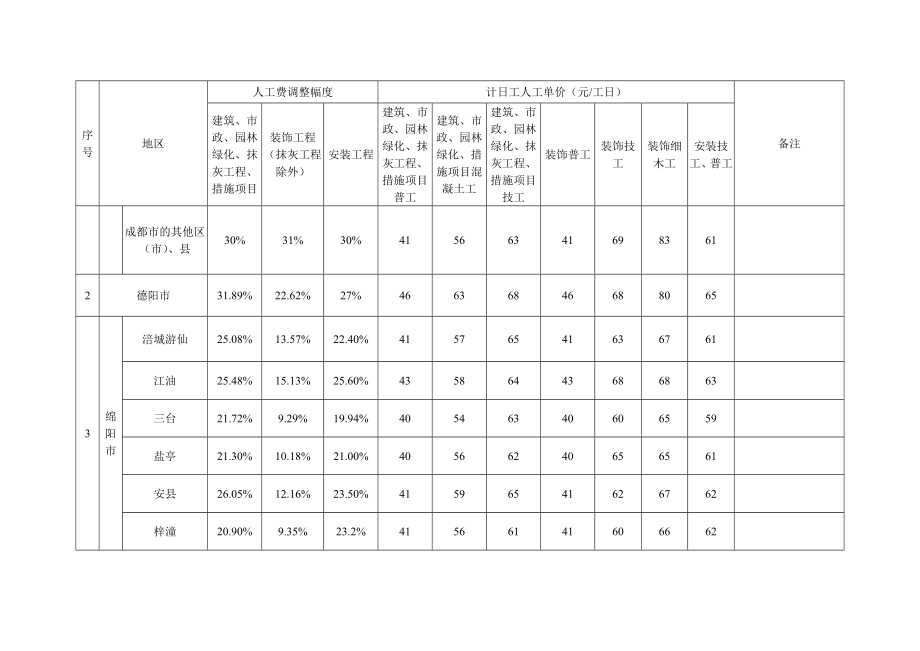 终稿成都市等22个市州四川省建设工程工程量清单计价定额人工费调整幅度及计日工人工单价二九.doc_第3页