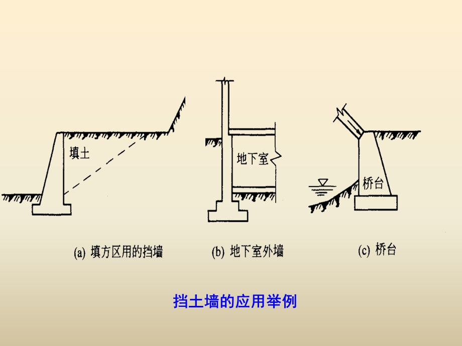 土压力计算及挡土墙设计最终版.ppt_第3页