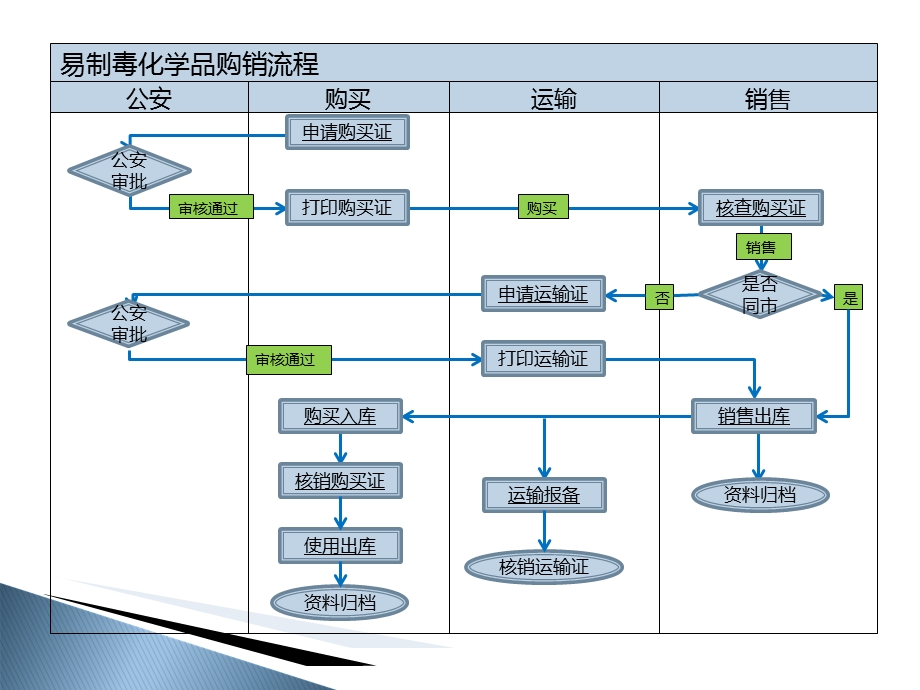 易制毒化学品管理信息系统6.0(含电子台帐)-企业端.ppt_第2页