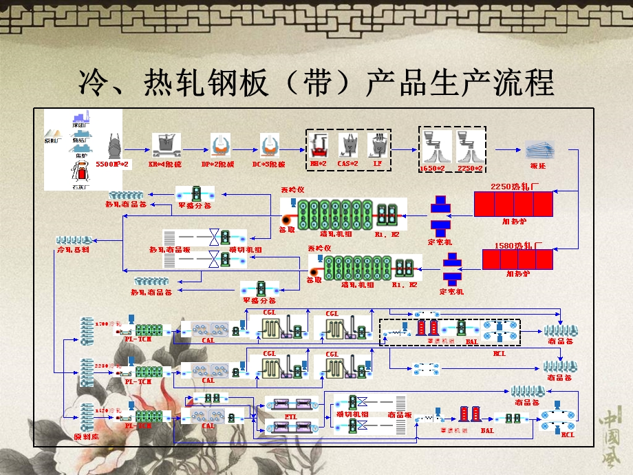 冷热轧板知识培训很.ppt_第2页