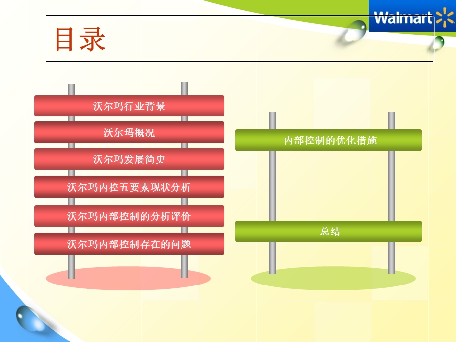 内部控制分析案例-沃尔玛.ppt_第3页