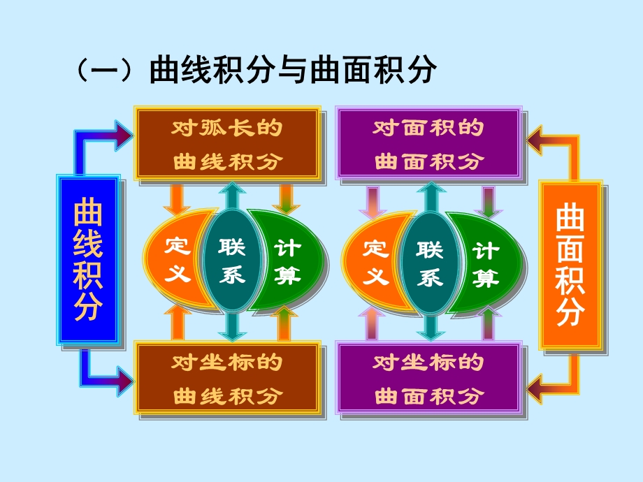 曲线积分与曲面积分习题课.ppt_第3页