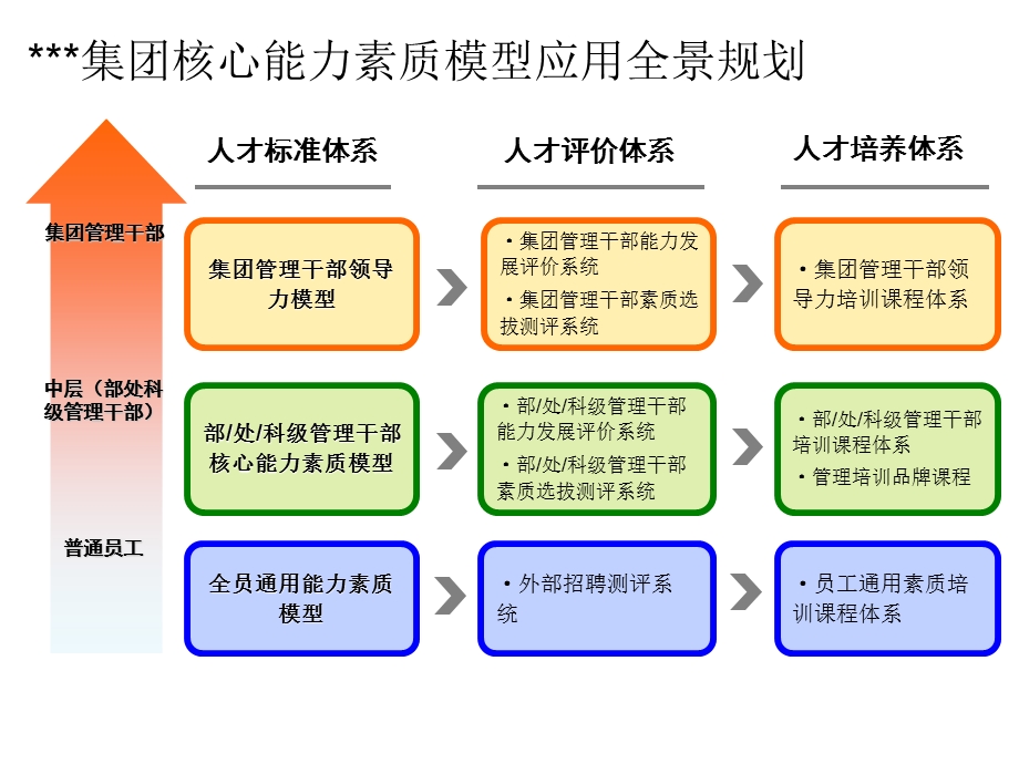 基于胜任力模型的人才发展体系.ppt_第3页