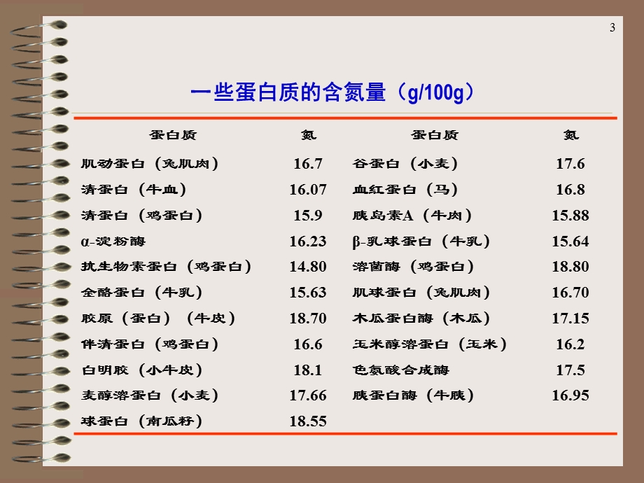 第二节蛋白质的组成分类与结构简介.ppt_第3页