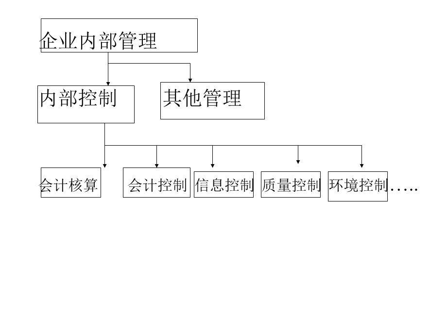 内部控制与财产清查.ppt_第3页