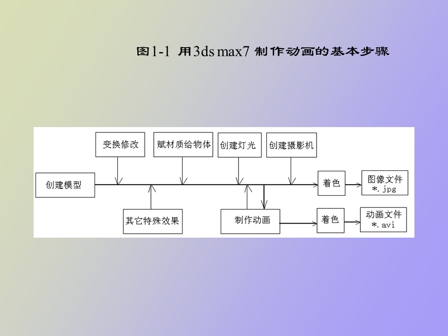 制作三维动画的基本步骤.ppt_第1页