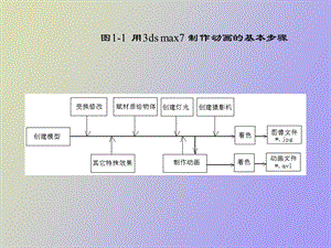 制作三维动画的基本步骤.ppt