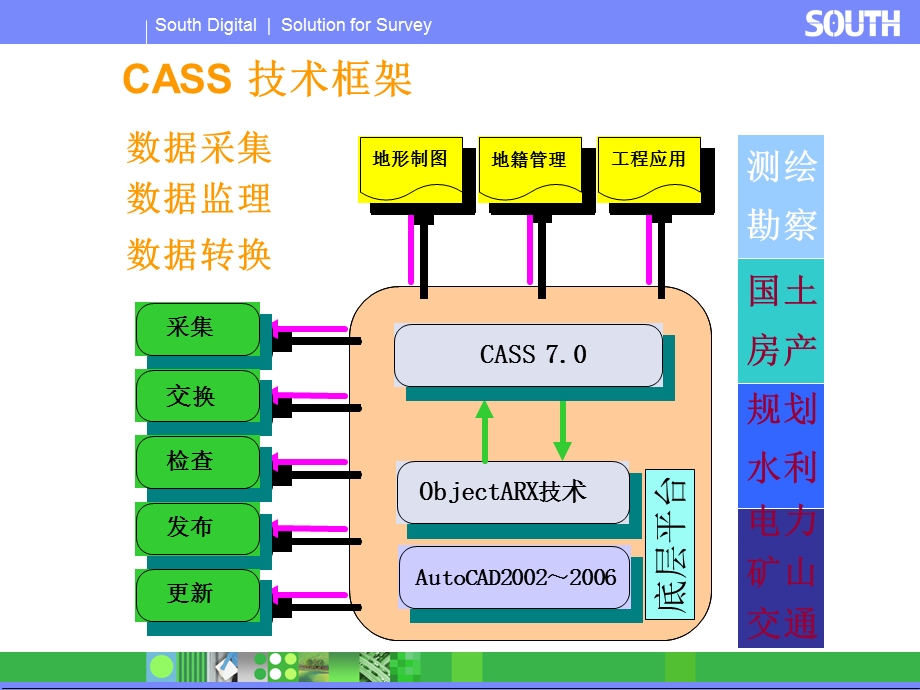 南方CASS电子教程.ppt_第3页