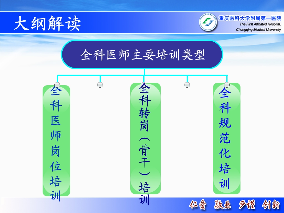 全科医师培训大纲解读.ppt_第2页