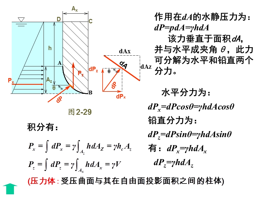 压力体图的画法.ppt_第3页