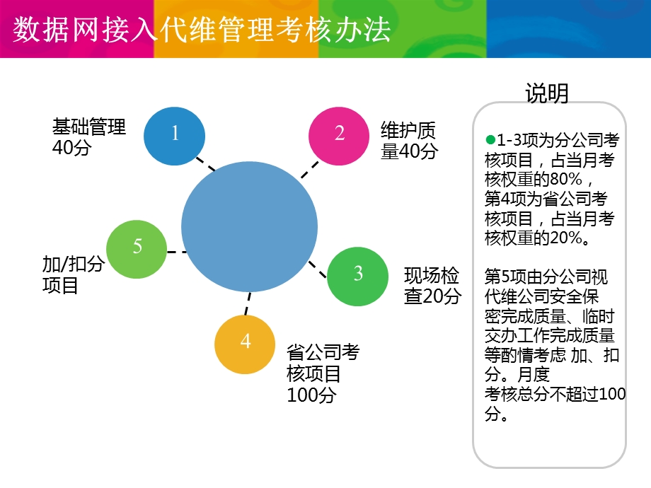 数据代维管理规范.ppt_第3页