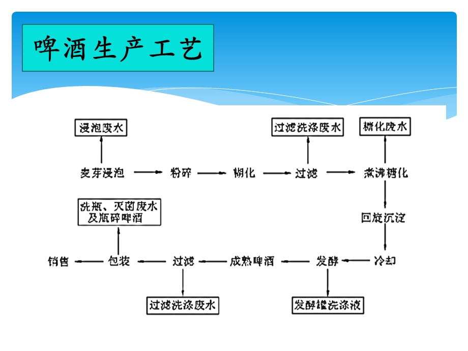 啤酒废水处理介绍.ppt_第3页