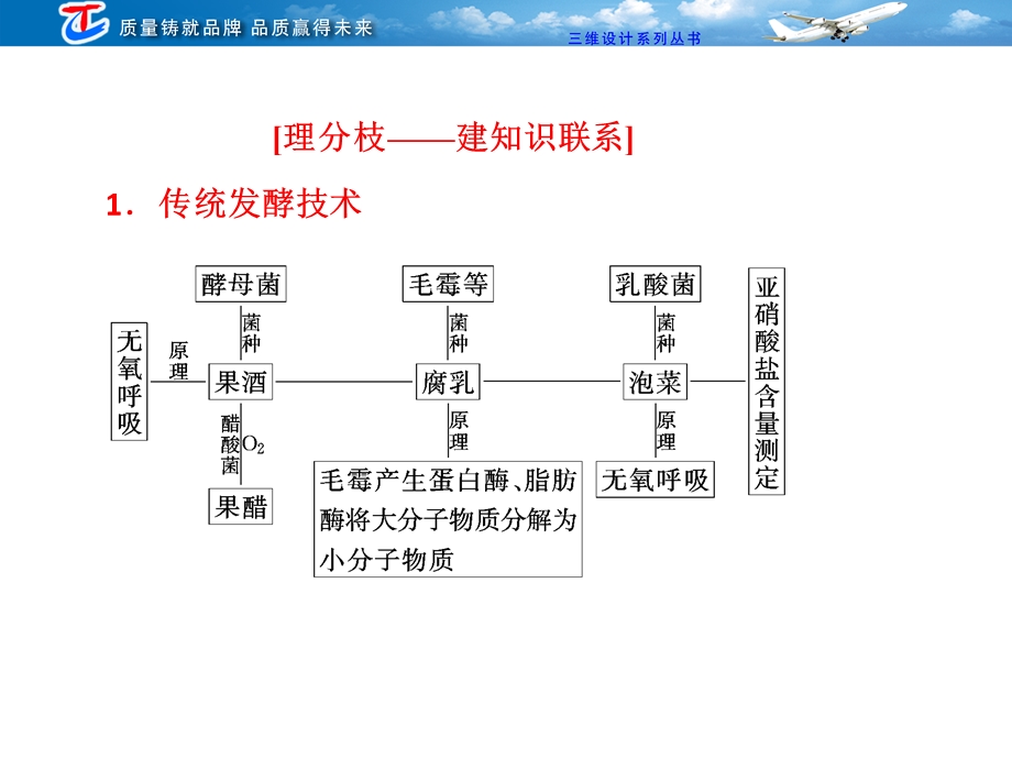 选修1串点成面模块精要回顾.ppt_第3页