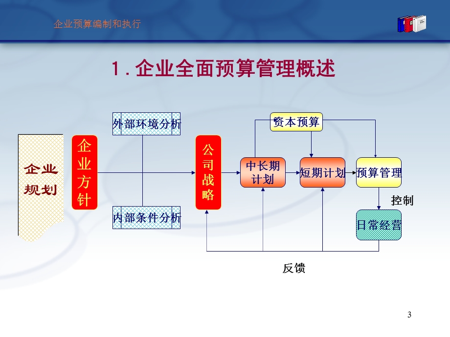 全面预算管理 - 预算编制与执行方法和技巧.ppt_第3页