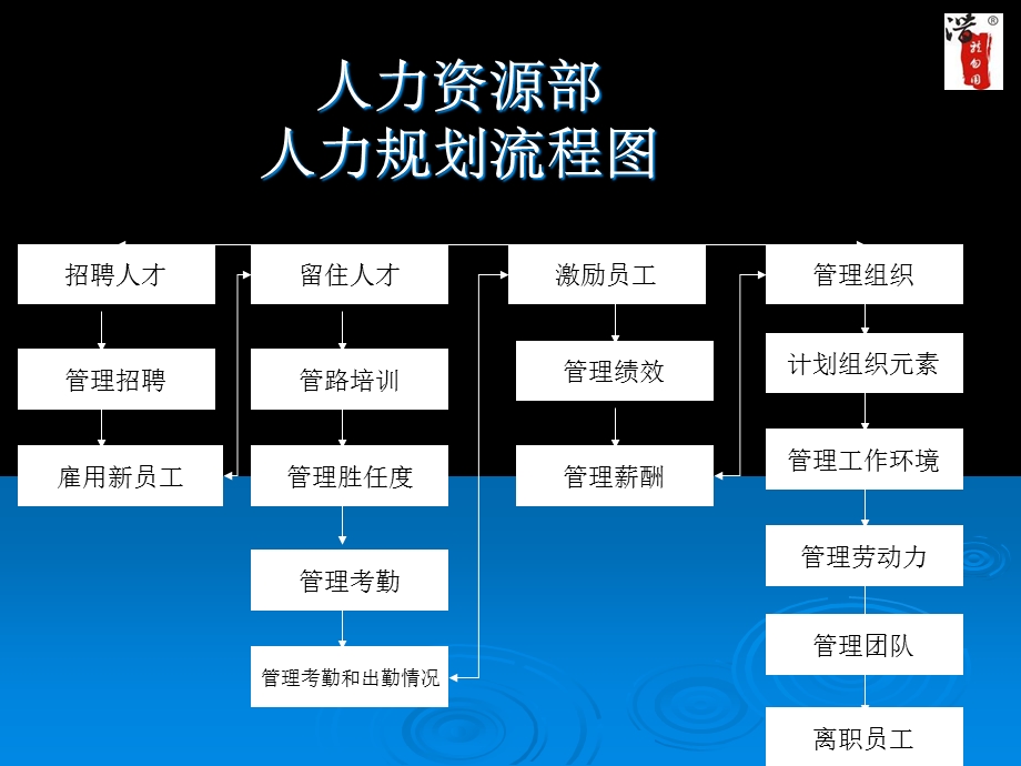 内部工作流程图流程图.ppt_第2页