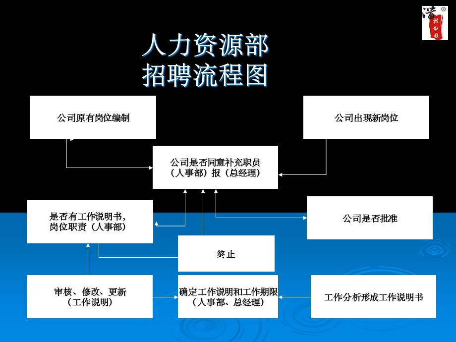 内部工作流程图流程图.ppt_第3页