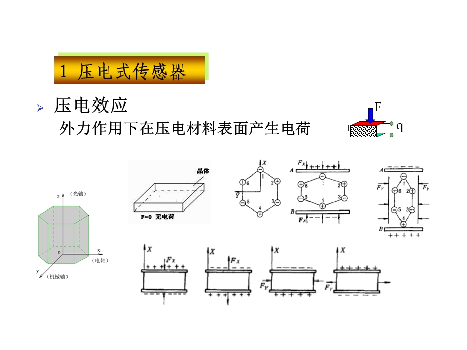 发电式传感器及其应用.ppt_第3页