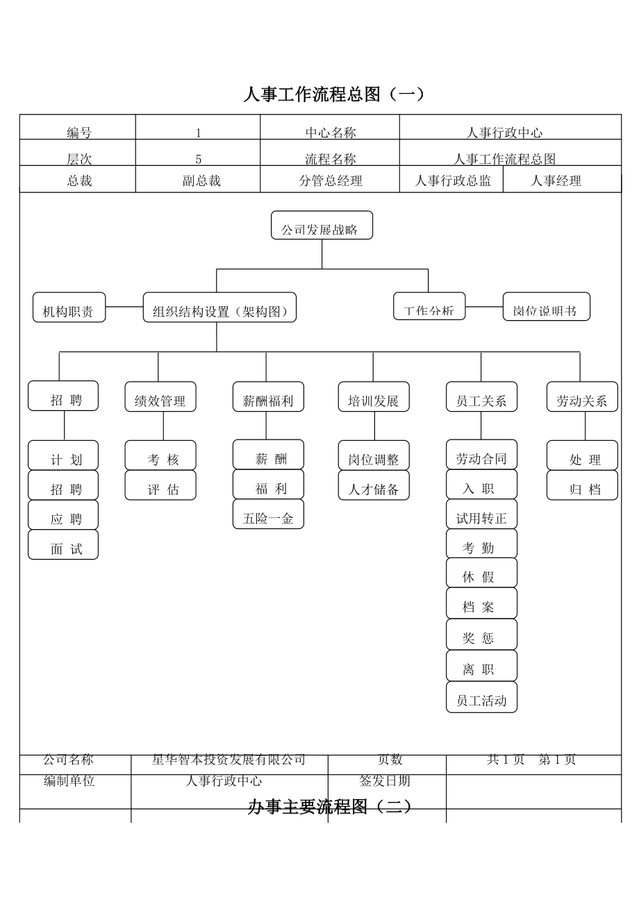 人事工作流程图.doc_第1页