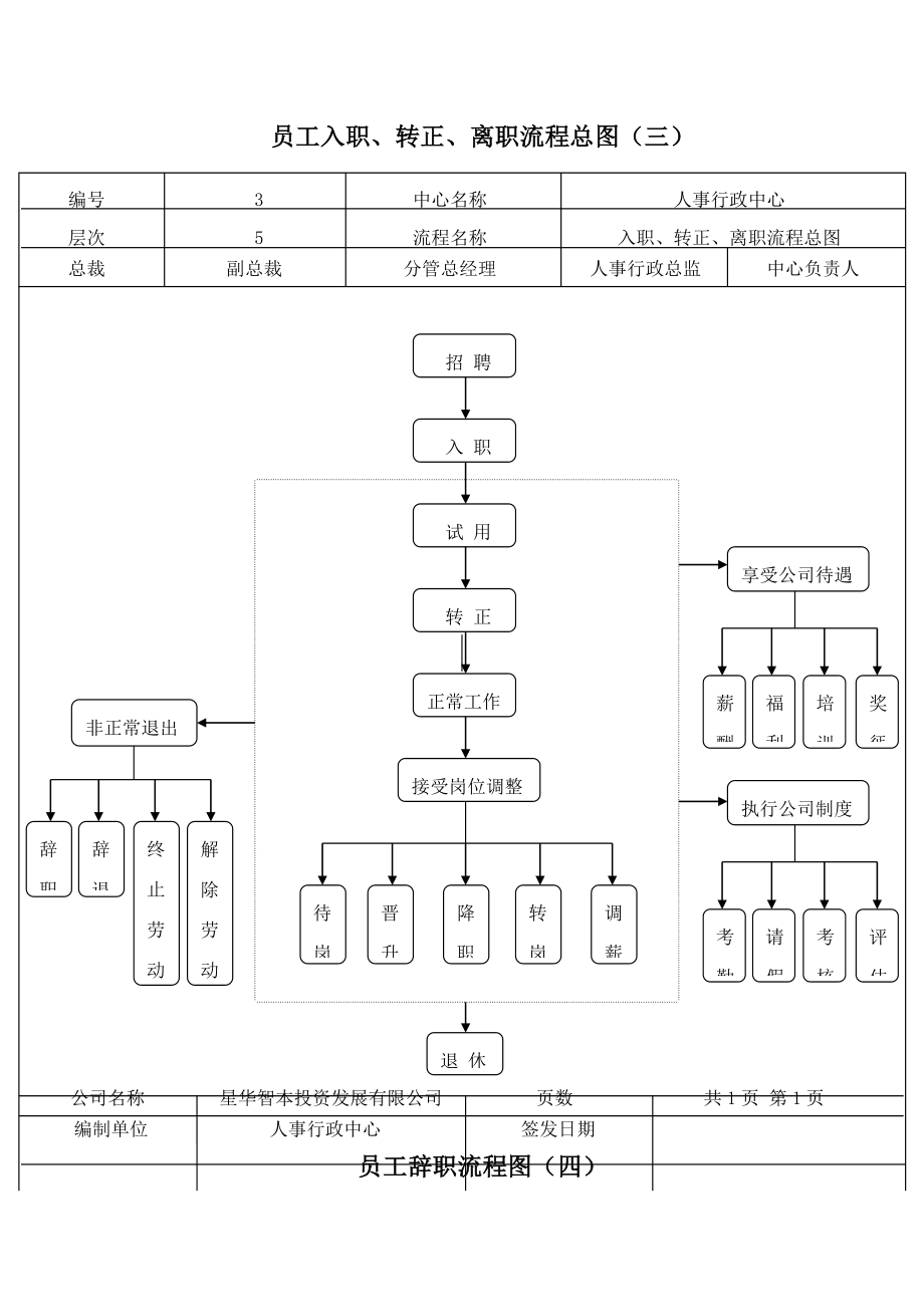 人事工作流程图.doc_第3页