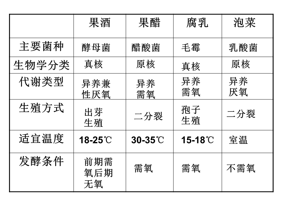 选修1果酒果醋腐乳和泡菜的制作复习.ppt_第2页