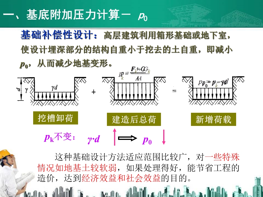 基底附加压力和附加应力.ppt_第3页